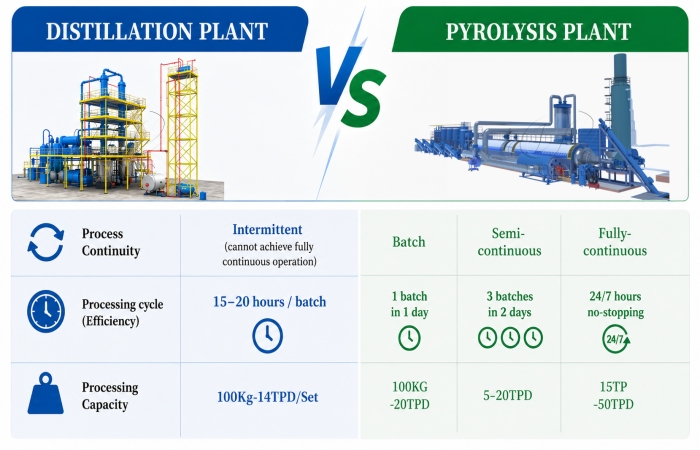 waste-to-fuel pyrolysis distillation plant