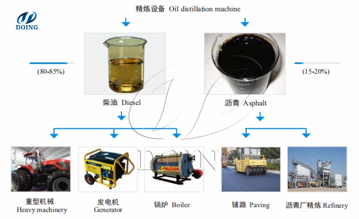 make diesel and asphalt from waste oil