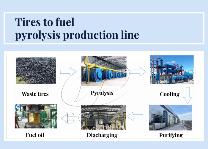 Tyre pyrolysis plant working flow DOING tyre pyrolysis plant
