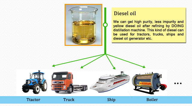 waste tyre oil to diesel oil 