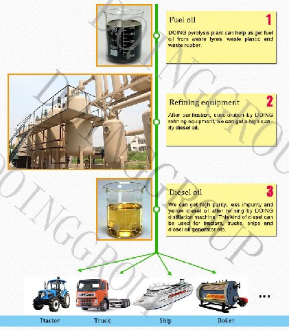 Black motor oil fuel to diesel refinery plant usage