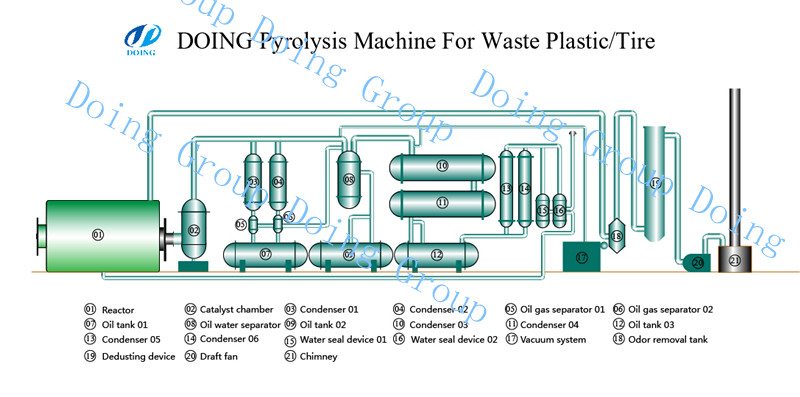 waste tyres to oil machine