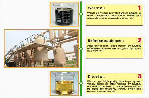 Waste engine oil refining plant running situation in Lebanon 