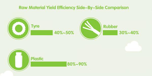 rubber to oil pyrolysis plant