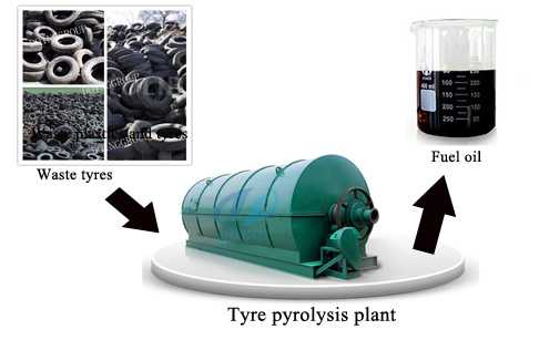 Waste tyre oil extraction pyrolysis plant