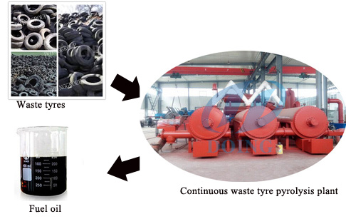 Fully automatic continuous waste tires to oil plant running video