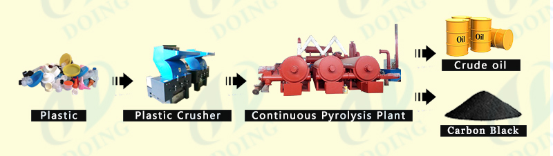 plastic continuous pyrolysis plant
