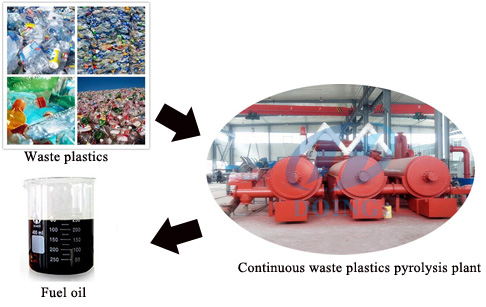 continuous waste plastic pyrolysis system