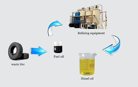 Doing waste tyre to diesel