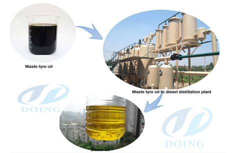 waste tyre oil diesel distillation plant
