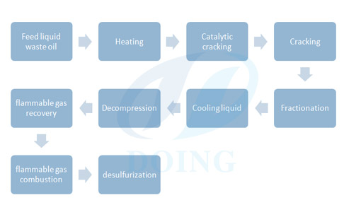 Black motor oil fuel to diesel refinery plant