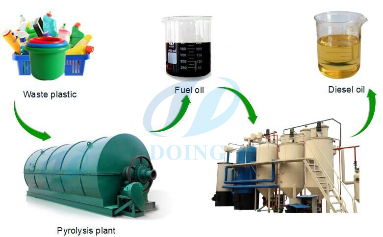 plastic to diesel oil distillation