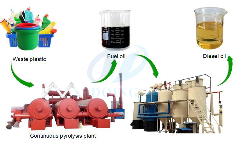 Converting commercial plastic to oil recycling plant