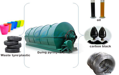 waste tyres/plastic to oil plant