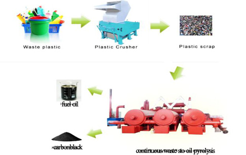 converting commercial plastic to oil recycling plant