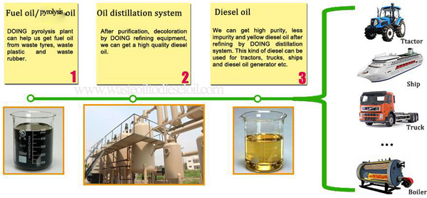 pyrolysis oil to diesel distillation process