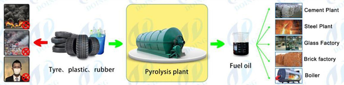 used rubber recycling project