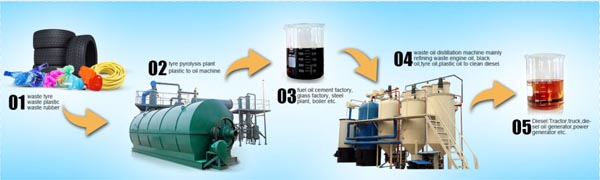 plastic to diesel fuel oil pyrolysis plant