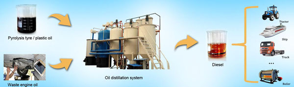 pyrolysis oil to diesel plant