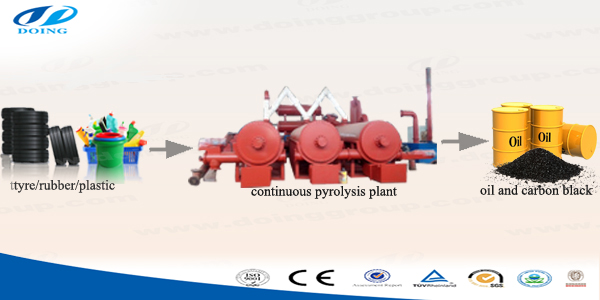 fully automatic pyrolysis plant