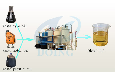 motor oil to diesel