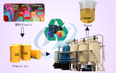 plastic to disel fuel 