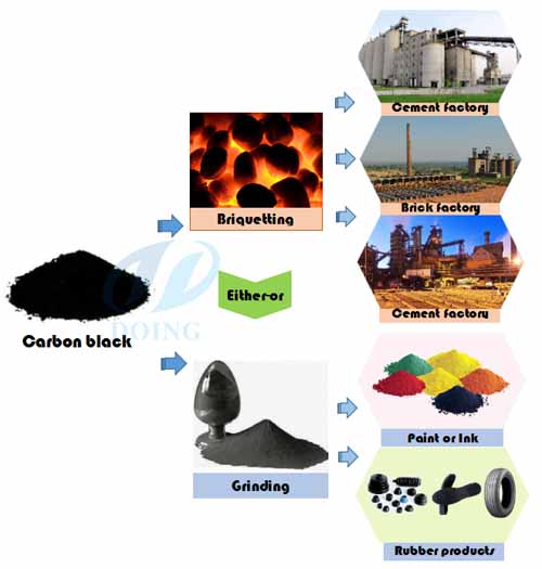 tyre to oil plant