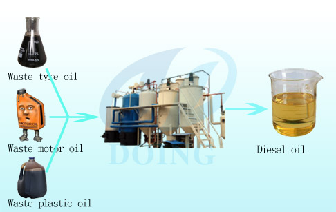 waste oil recycling plant