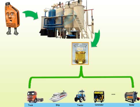 waste oil to diesel fuel plant