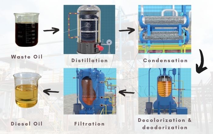 waste oil distillation plant