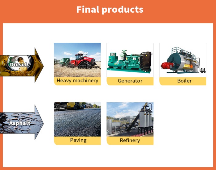 waste oil refinery final products